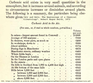 CO2 measurements 1872
