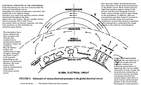 Earth's Electrical Environment