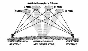 artficial iono mirrors